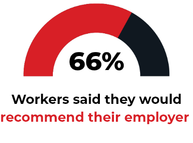 66% Workers said they would recommend their employer