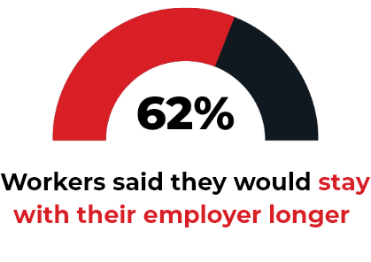 62% Workers said they would stay with their employer longer