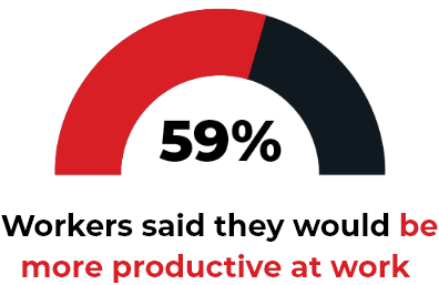 59% Workers said they would be more productive at work