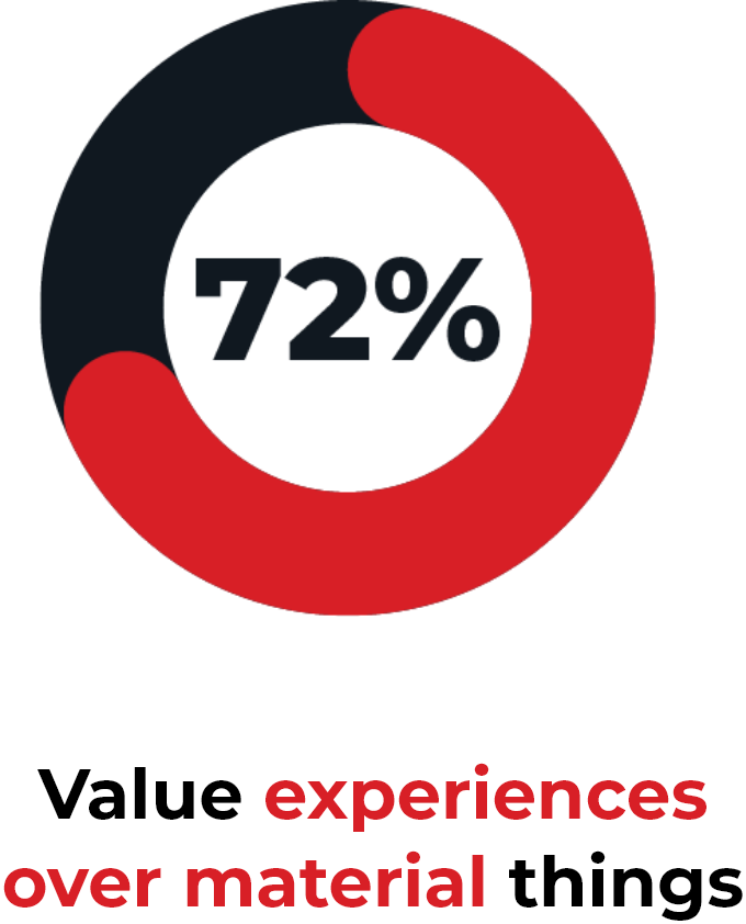 72% Value experiences over material things