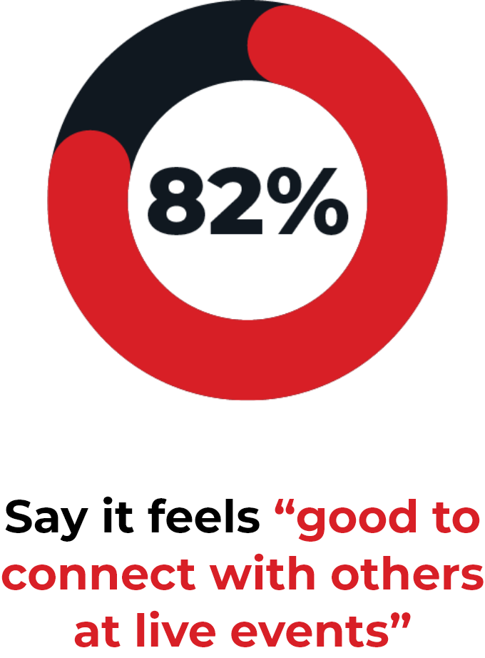 82% Say it feels “good to connect with others at live events”