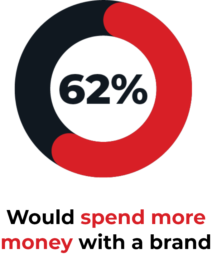 62% Would spend more money with a brand