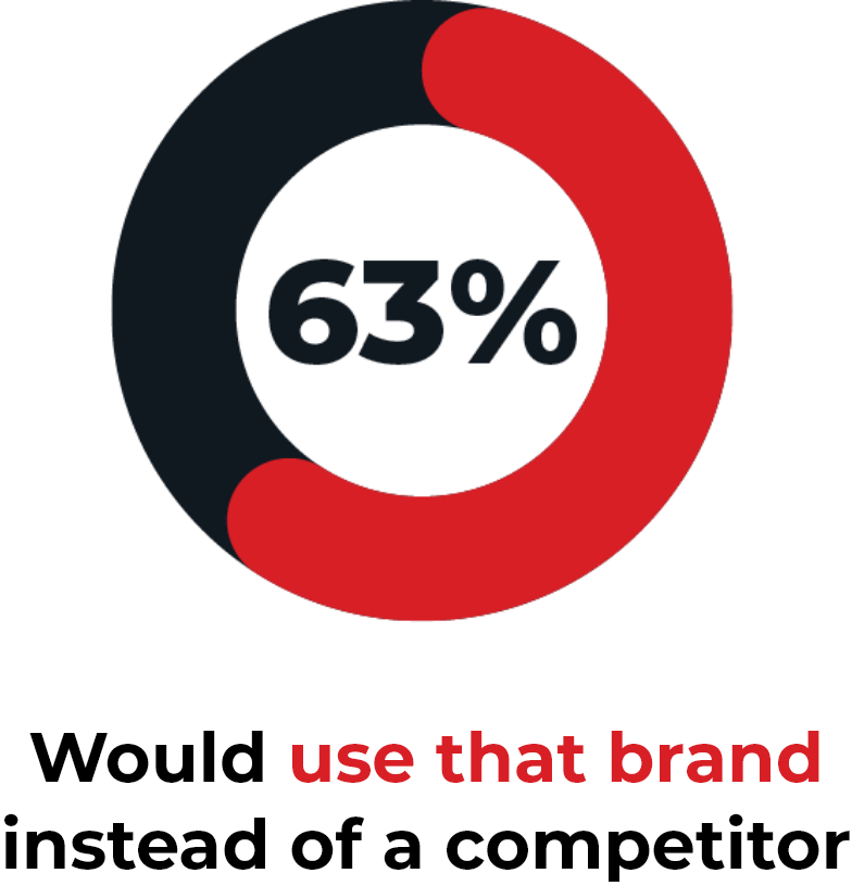 63% Would use that brand instead of a competitor