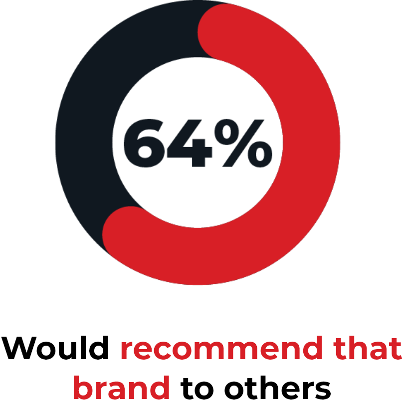 64% Would recommend that brand to others