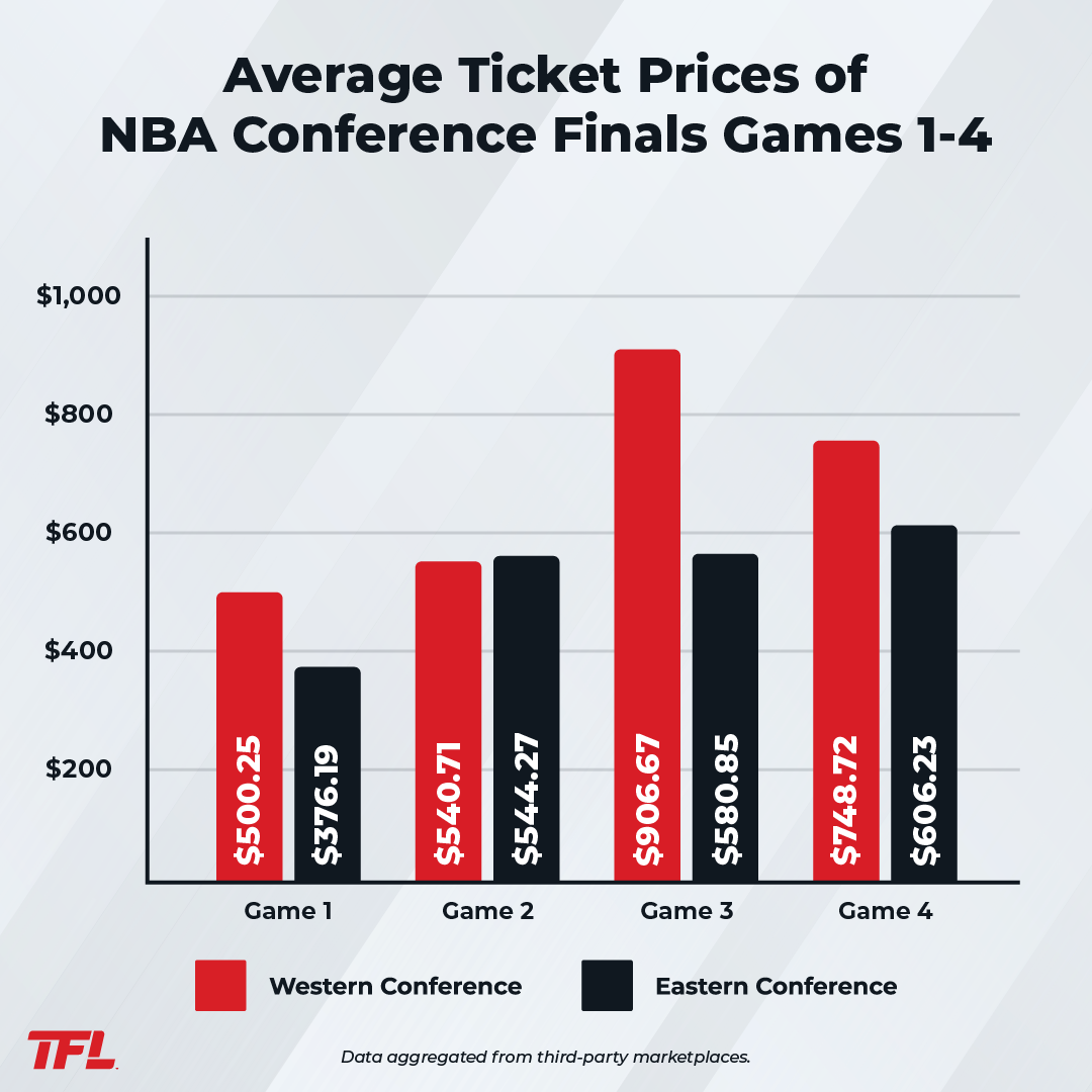 NBA Conference Finals Average Ticket Prices Games 14