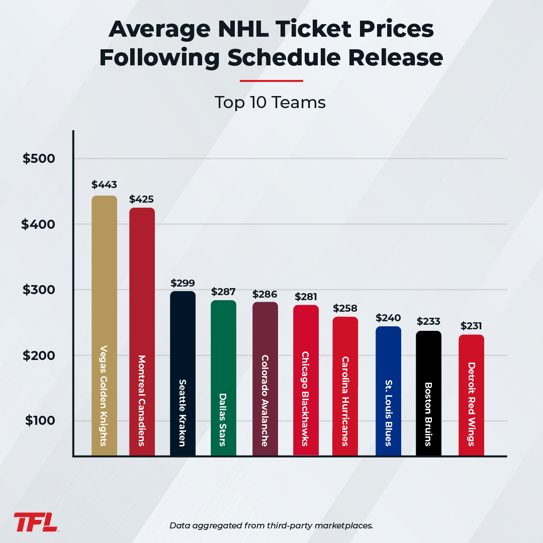 NHL's Regular Season Begins With Tripleheader