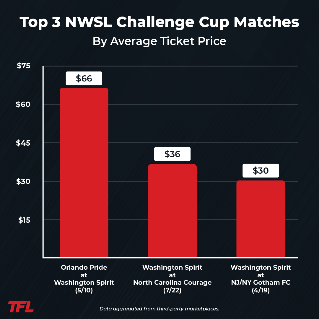 Average Ticket Prices To Nwsl Challenge Cup